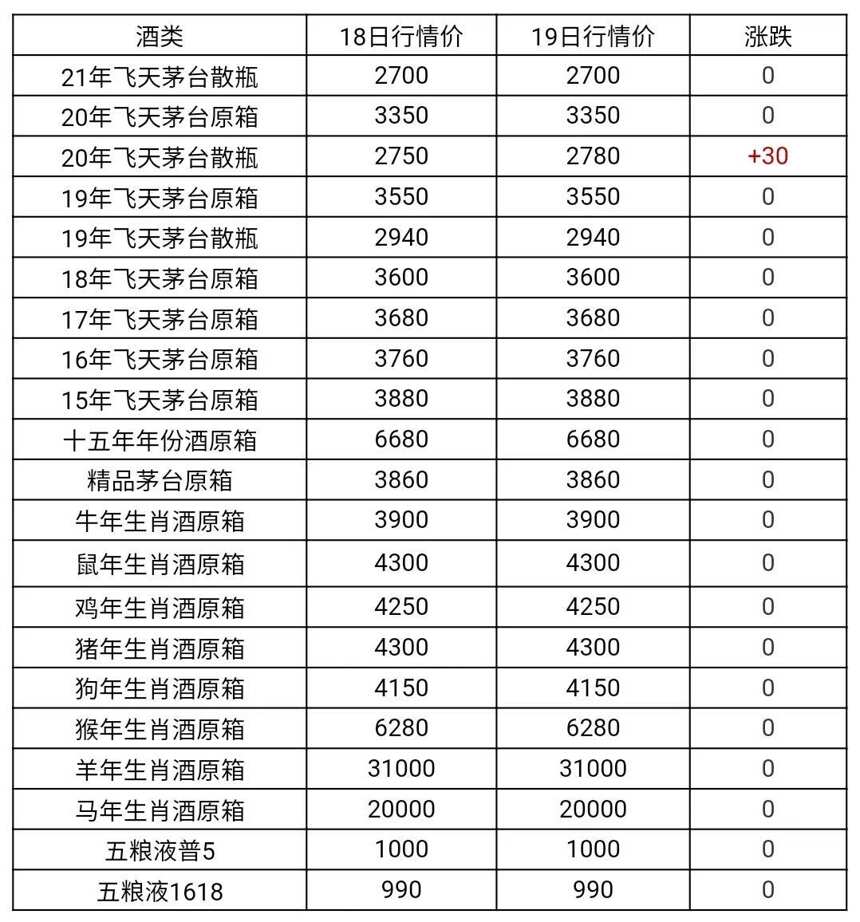 12月19日茅台酒及系列酒，部分名酒行情价格