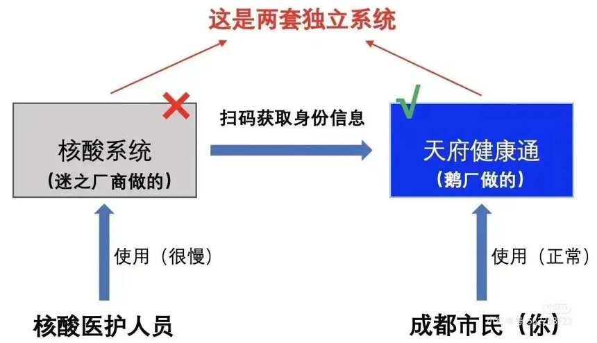 成都全市人民核酸，把核酸检测系统做崩了？