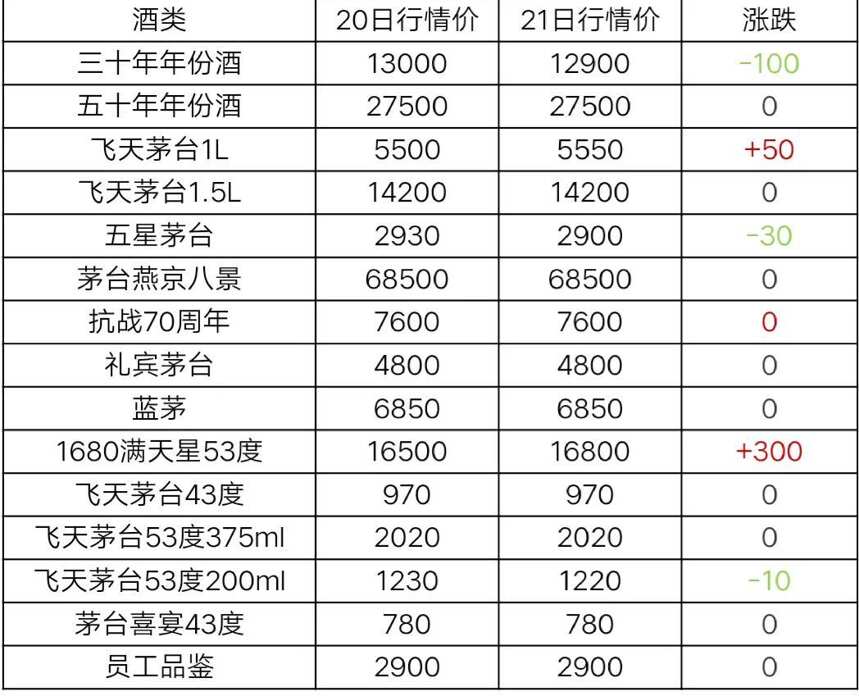 5月21日茅台及系列酒，部分名酒行情价格