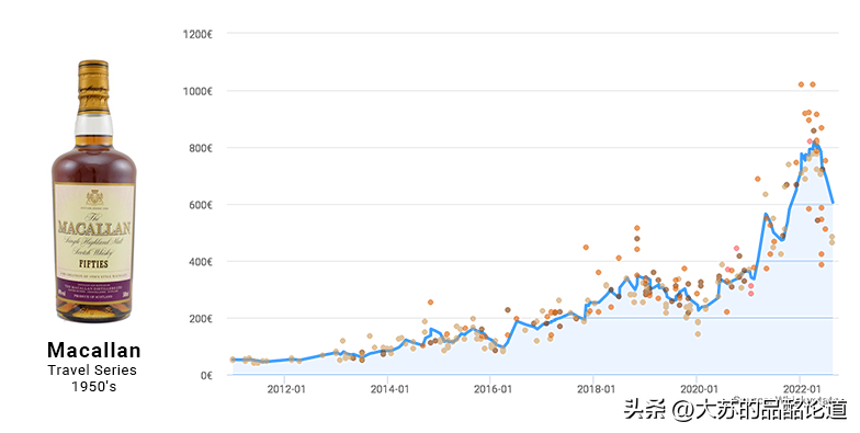 《Whiskystats》8月指数：头部威士忌下跌，艾雷岛全面涨价