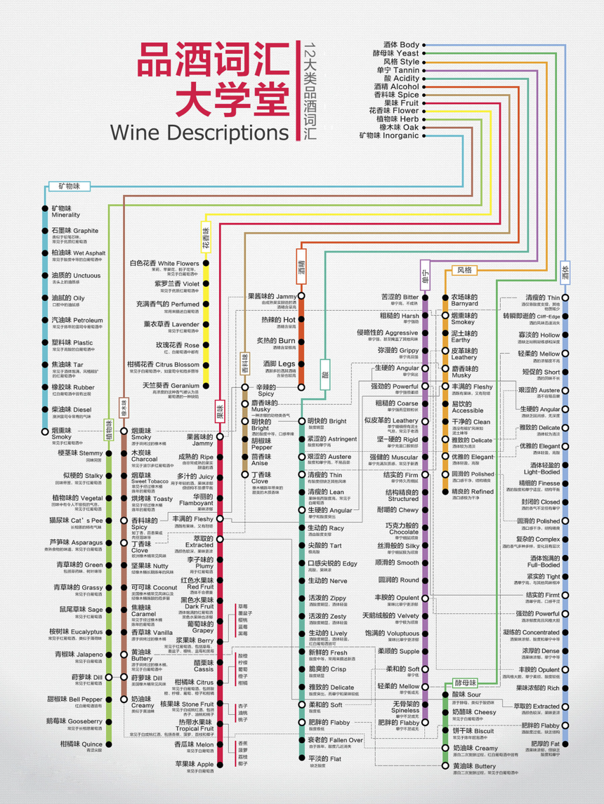 掌握了这十张图，葡萄酒保证你就入门了