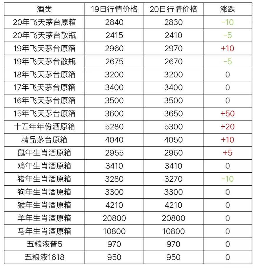 12月20日茅台酒行情价格