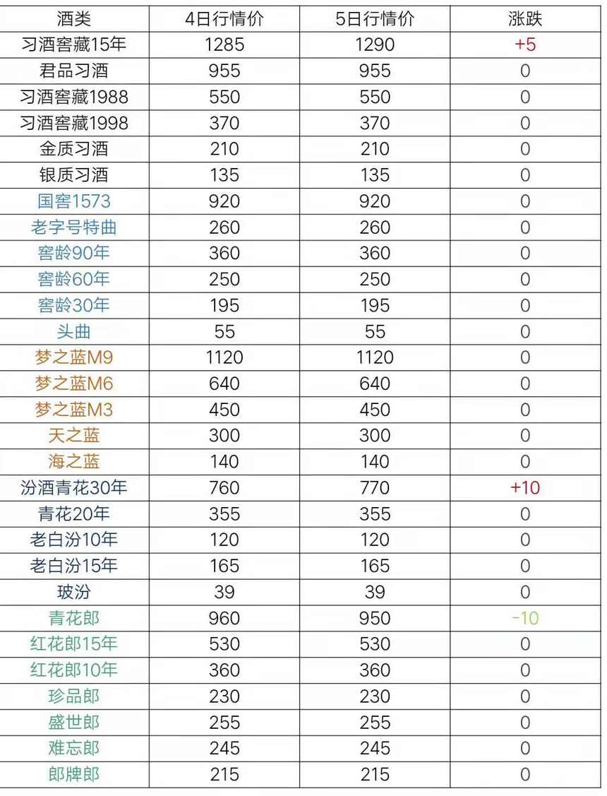 6月5日茅台及系列酒，部分名酒行情价格