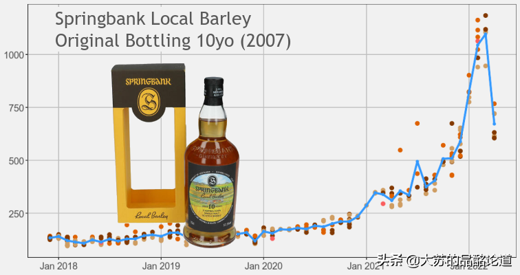 《Whiskystats》4月威士忌指数：云顶大跌、山崎回热、阿贝涨10倍