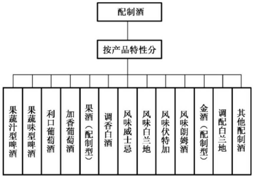 快速了解配制酒