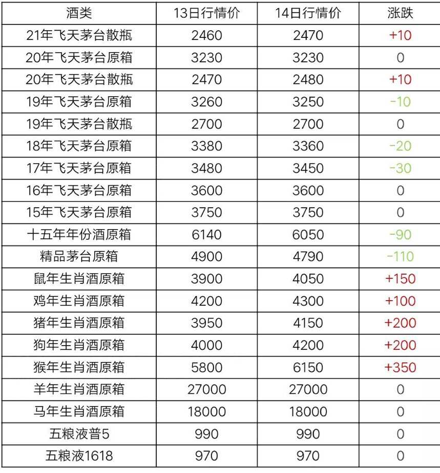 3月14日茅台酒行情价格