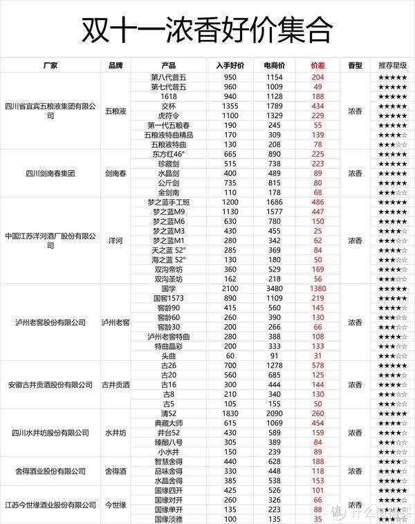 绝对干货｜双十一白酒好价分享：白酒低价攻略（浓香篇）建议收藏