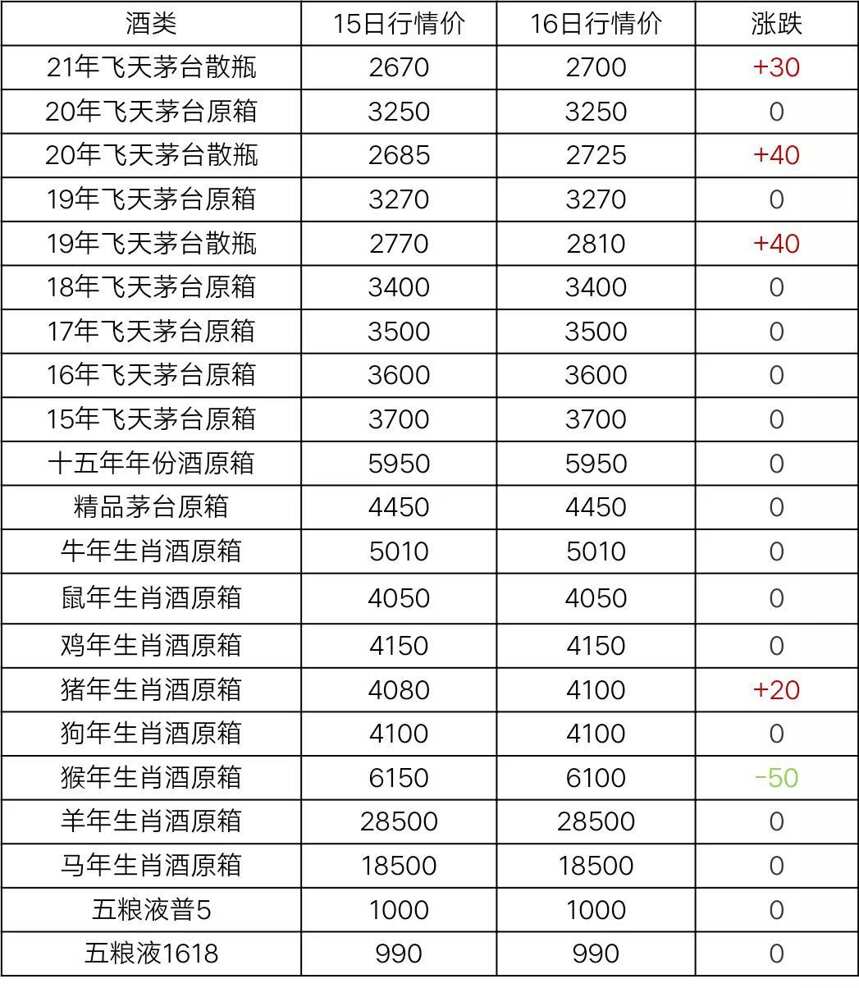 5月16日茅台及系列酒，部分名酒行情价格