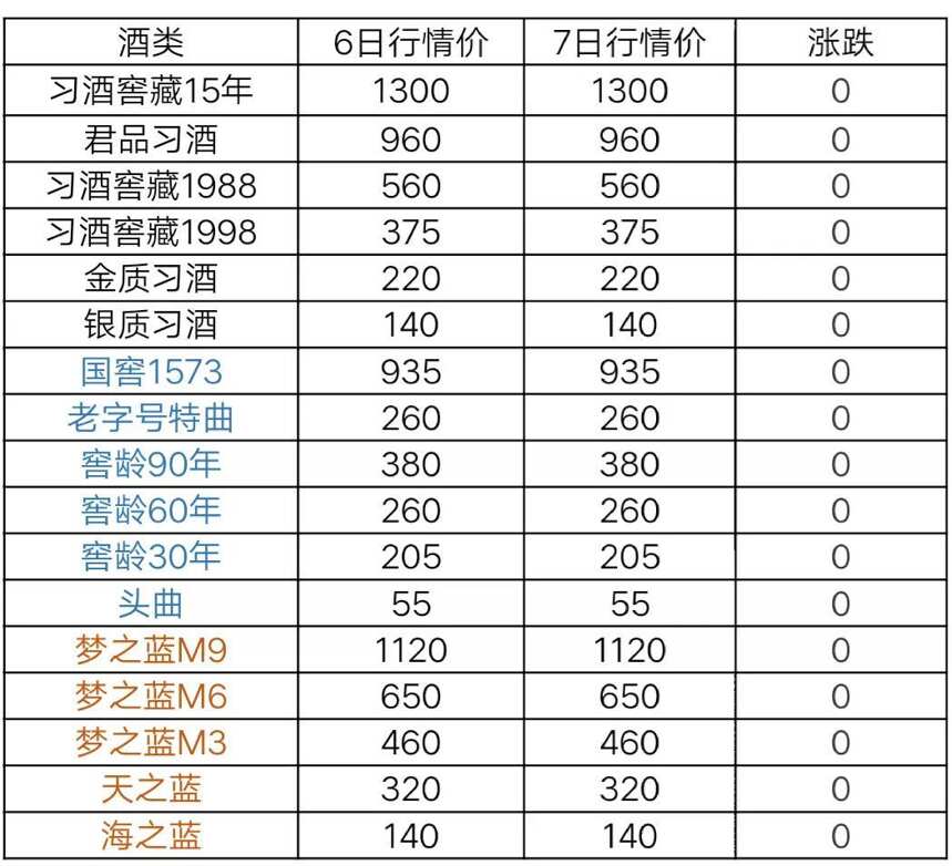 5月7日茅台及系列酒，部分名酒行情价格