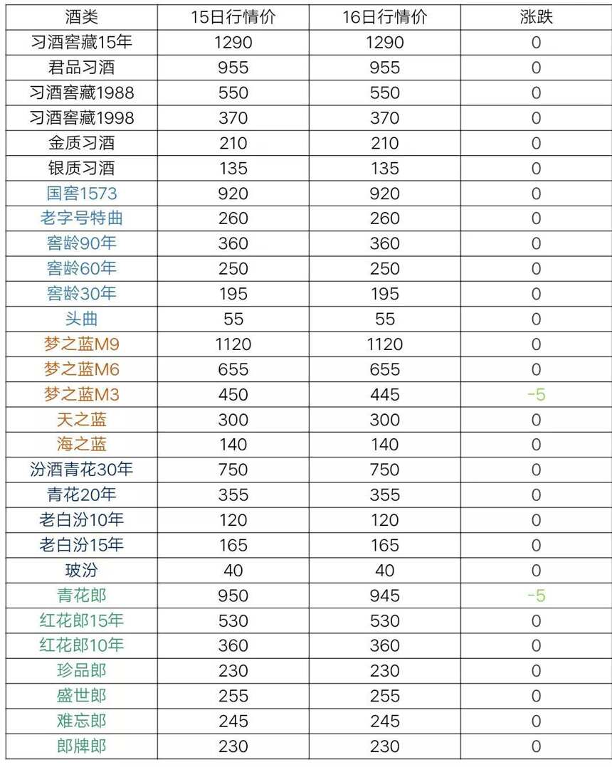 6月16日茅台酒及系列酒，部分名酒行情价格