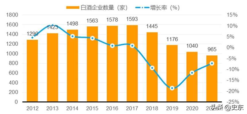 白酒生产企业7.8万家，其中规模以上企业965家