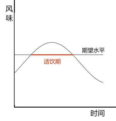 你的葡萄酒能放多长时间，一篇文章教你学会判断~