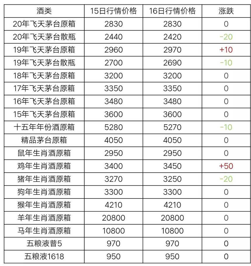 12月16日茅台酒行情价格