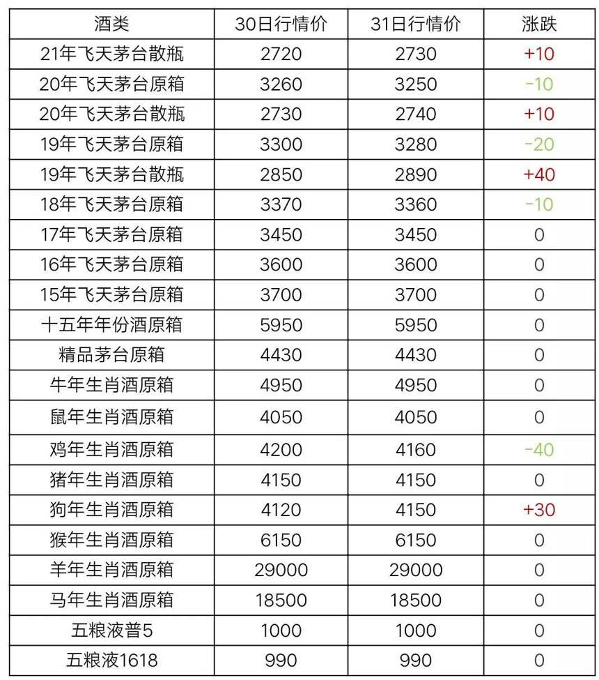 5月31日茅台及系列酒，部分名酒行情价格