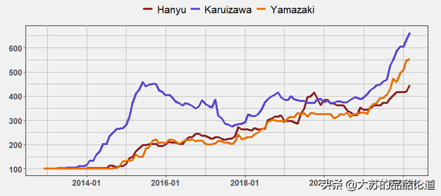 《Whiskystats》公布2022年3月份威士忌价格指数：有些涨的离谱