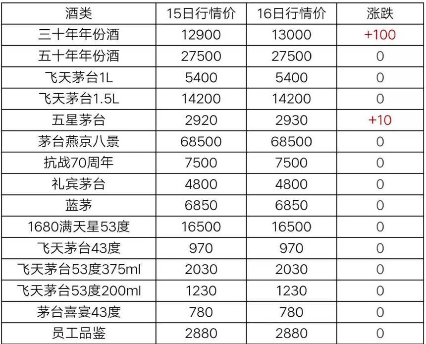 5月16日茅台及系列酒，部分名酒行情价格