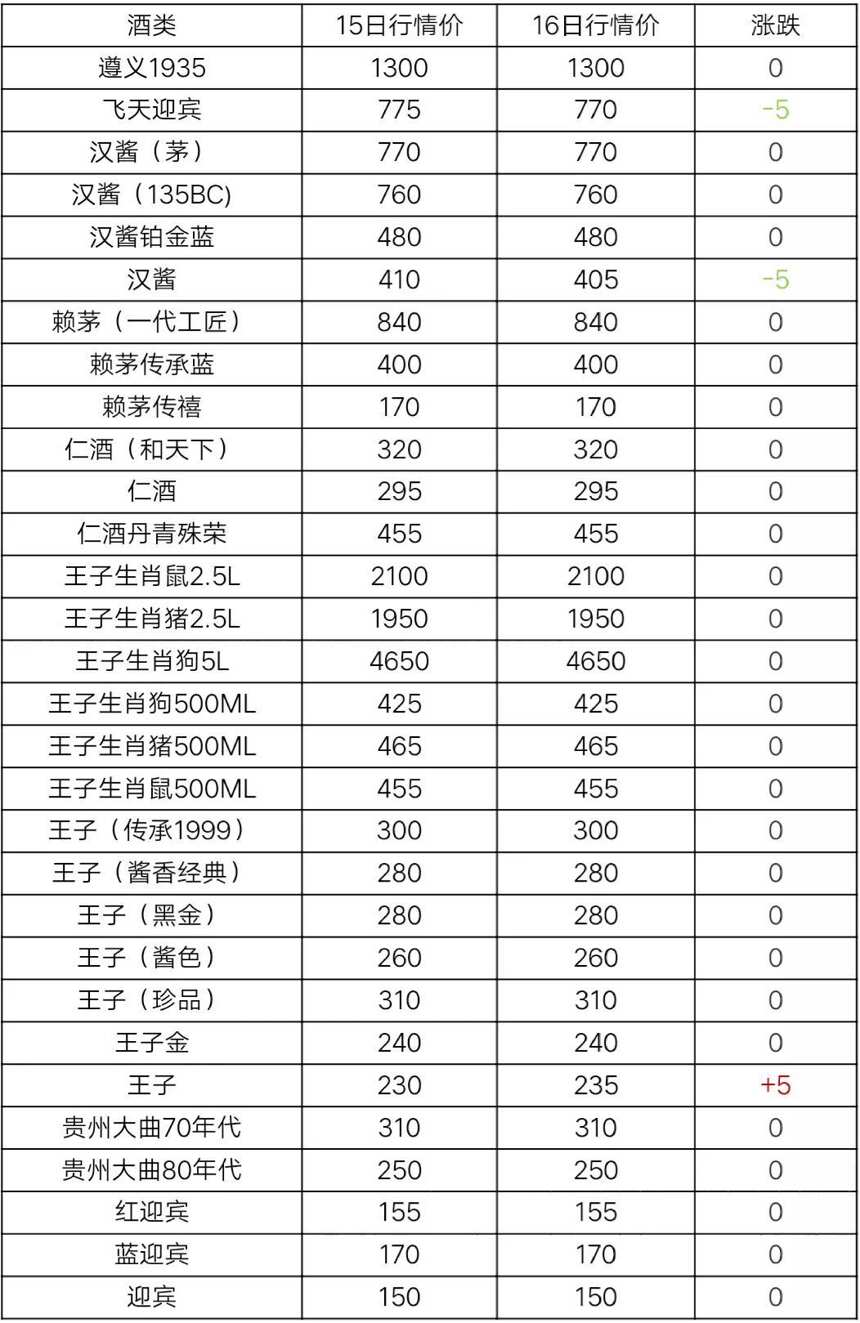 6月16日茅台酒及系列酒，部分名酒行情价格