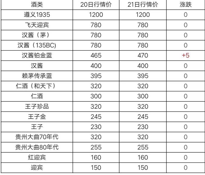 5月21日茅台及系列酒，部分名酒行情价格