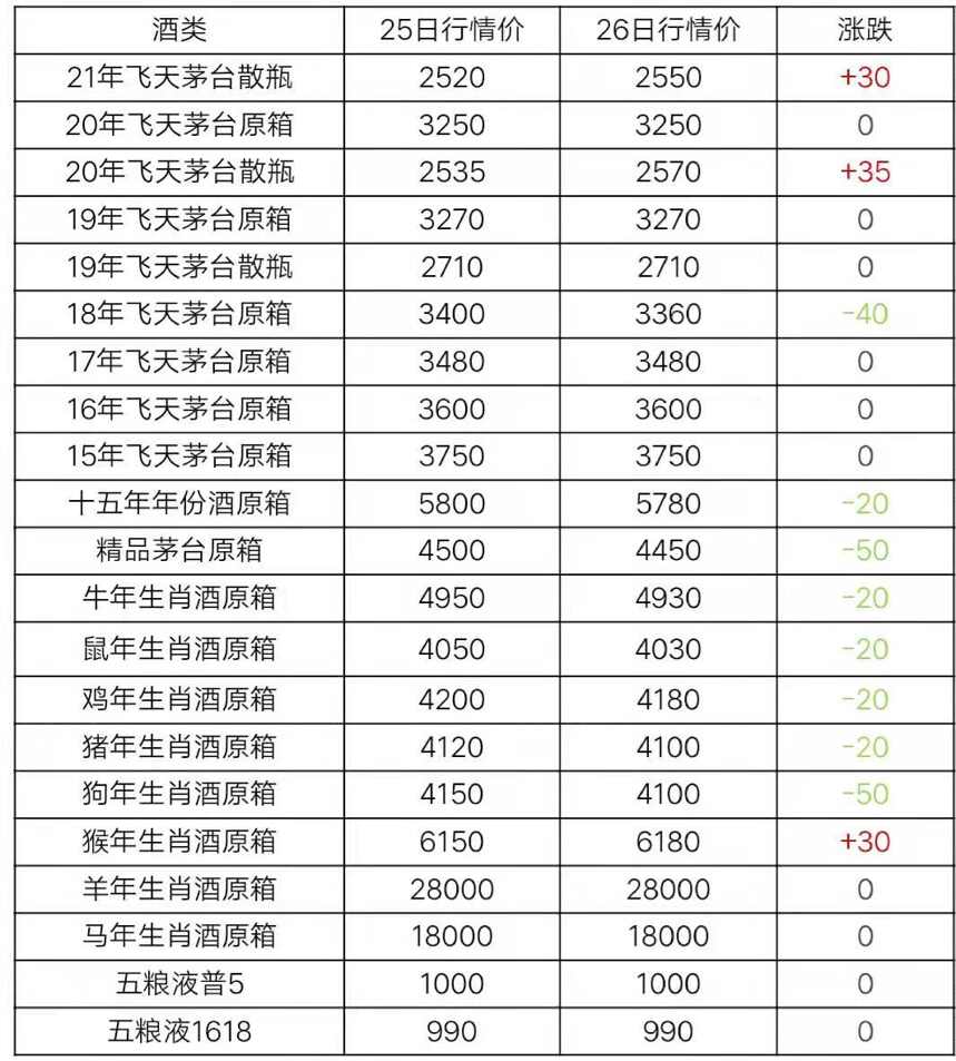 4月26日茅台及系列酒行情价格