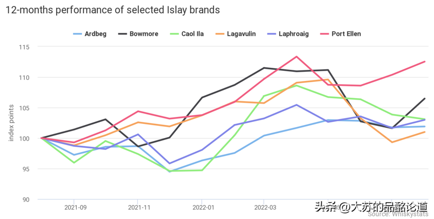 《Whiskystats》8月指数：头部威士忌下跌，艾雷岛全面涨价