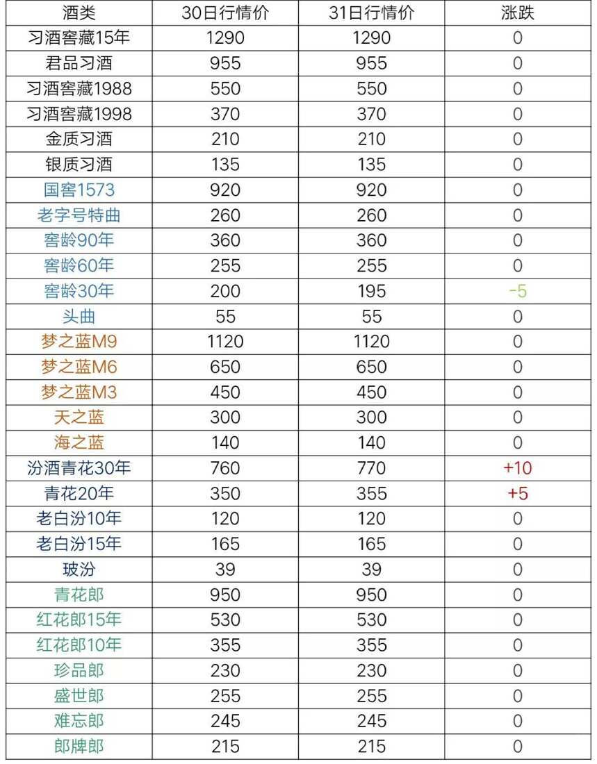 5月31日茅台及系列酒，部分名酒行情价格