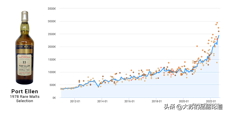 《Whiskystats》8月指数：头部威士忌下跌，艾雷岛全面涨价