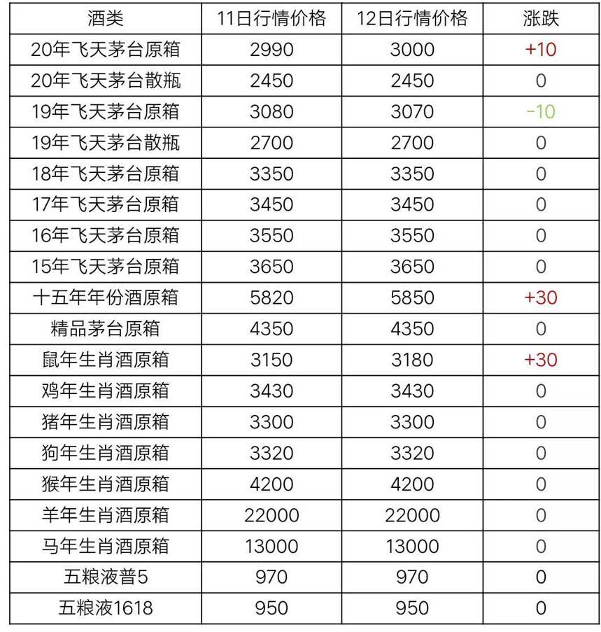 1月12日茅台酒行情价格