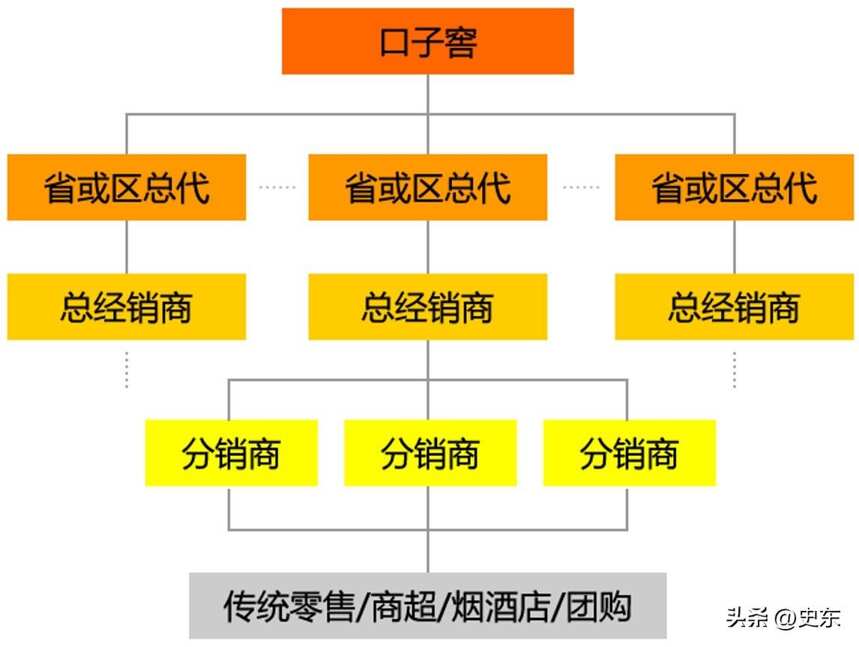 中国白酒品牌（洋河、古井贡酒、口子窖）营销模式分析