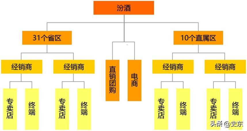 中国白酒品牌（汾酒、郎酒、酒鬼酒）营销模式分析