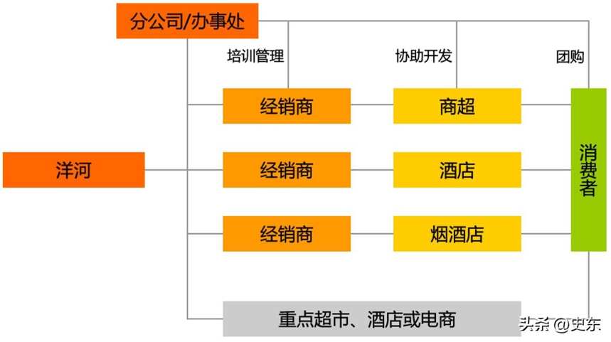 中国白酒品牌（洋河、古井贡酒、口子窖）营销模式分析