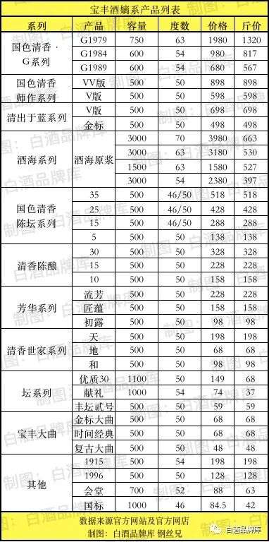 宝丰酒：嫡系繁多超茅五、品鉴感受还不错