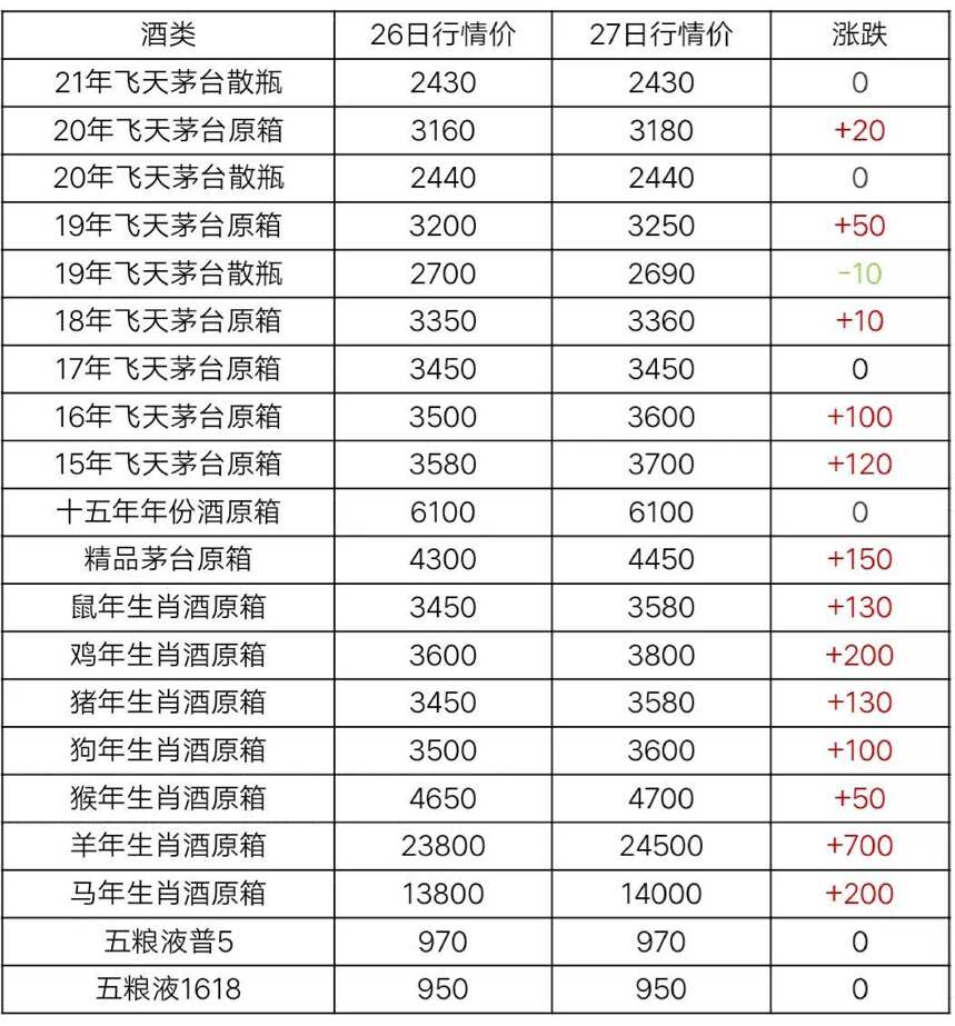 2月27日茅台酒行情价格