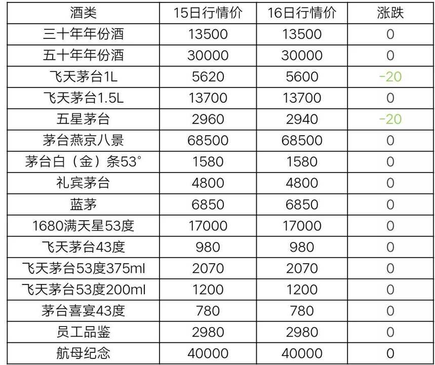 6月16日茅台酒及系列酒，部分名酒行情价格