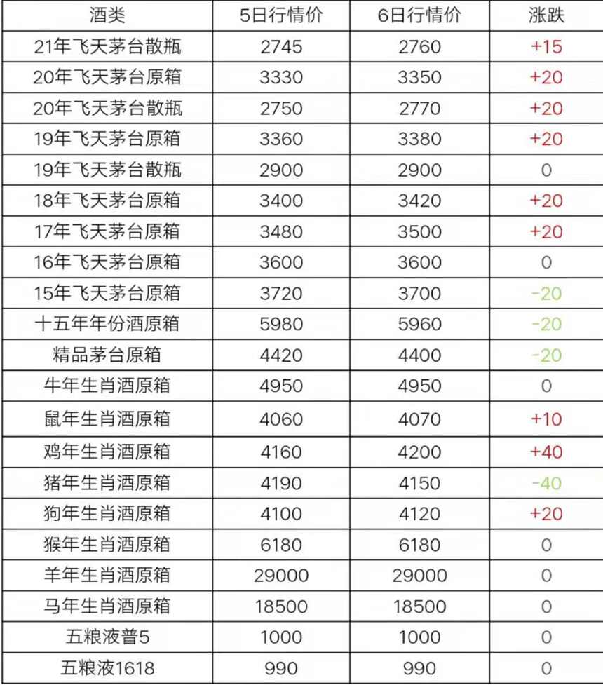 6月6日茅台及系列酒，部分名酒行情价格