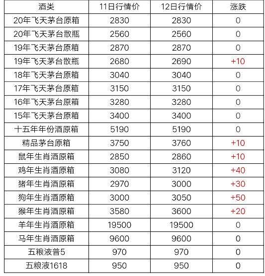 11月12日茅台酒行情价格