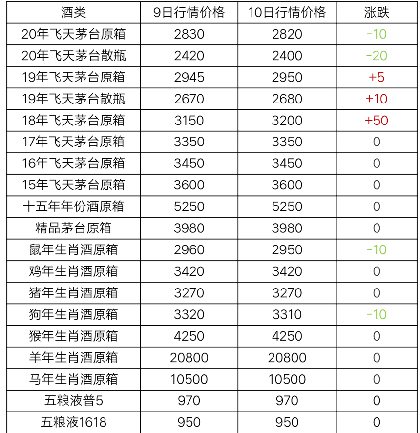 12月10日茅台酒行情价格