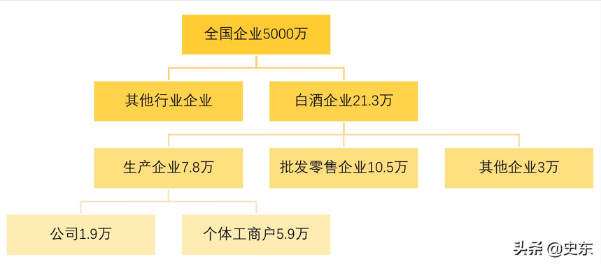 白酒生产企业7.8万家，其中规模以上企业965家