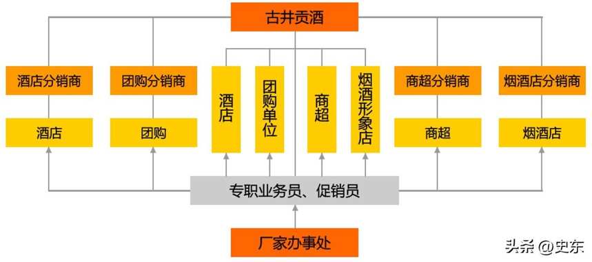 中国白酒品牌（洋河、古井贡酒、口子窖）营销模式分析