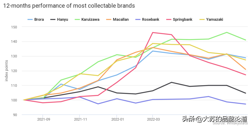 《Whiskystats》8月指数：头部威士忌下跌，艾雷岛全面涨价