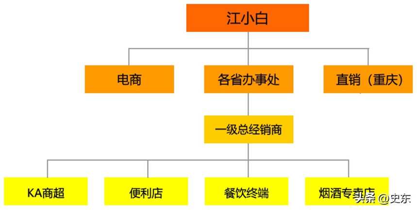 中国白酒品牌（今世缘、金种子、江小白）营销模式分析