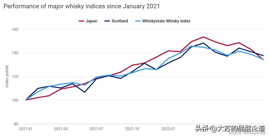 《Whiskystats》9月指数：市场持续下跌，阿贝逆势上扬