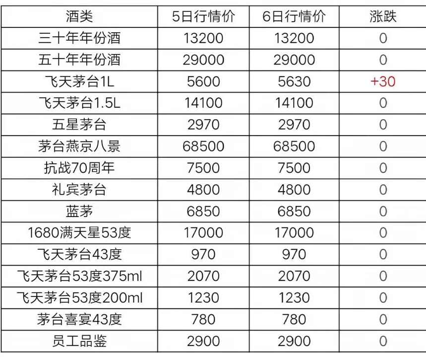 6月6日茅台及系列酒，部分名酒行情价格