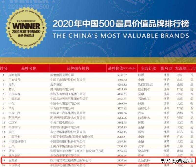 2020年“中国500最具价值品牌”发布 五粮液位居第19位