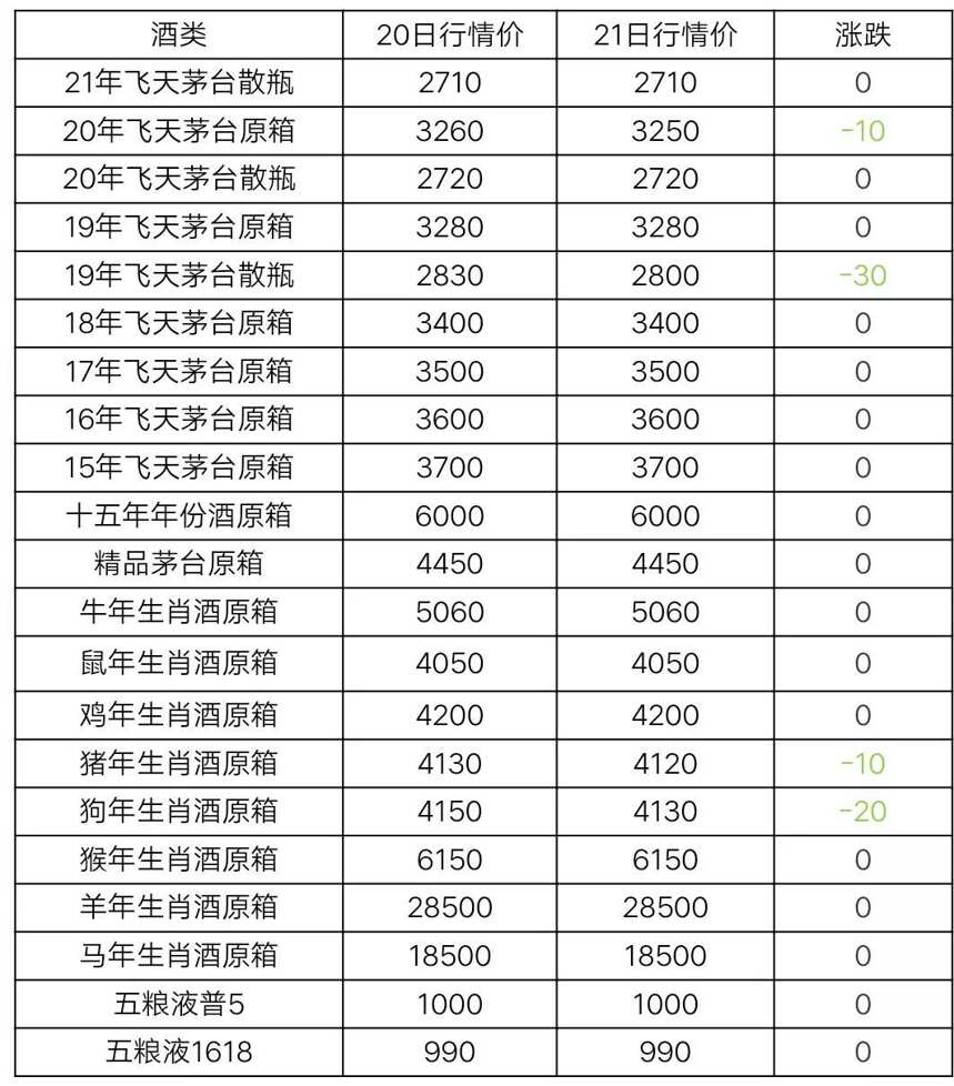 5月21日茅台及系列酒，部分名酒行情价格