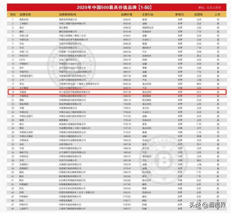 2020年“中国500最具价值品牌”发布 五粮液位居第19位