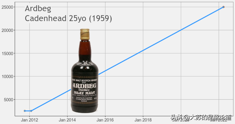 《Whiskystats》4月威士忌指数：云顶大跌、山崎回热、阿贝涨10倍