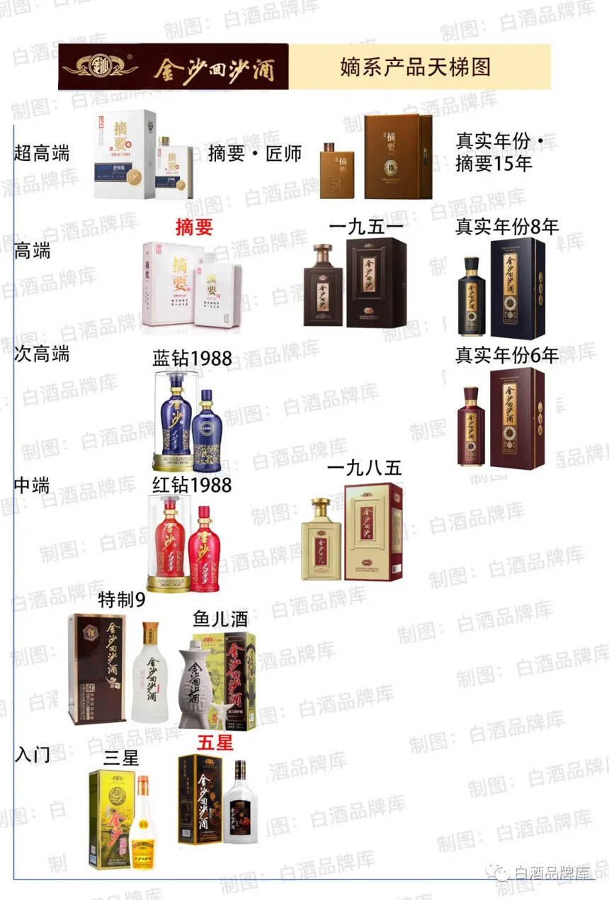 觅酱记①：“二茅台”金沙回沙酒的嫡系产品天梯图