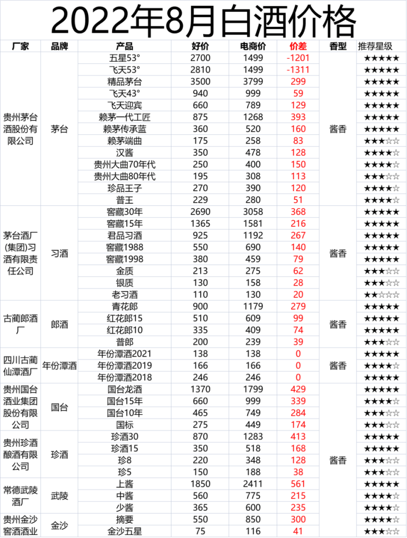 水分多，性价比低，溢价严重，为何价优酒美的产品如此之少？