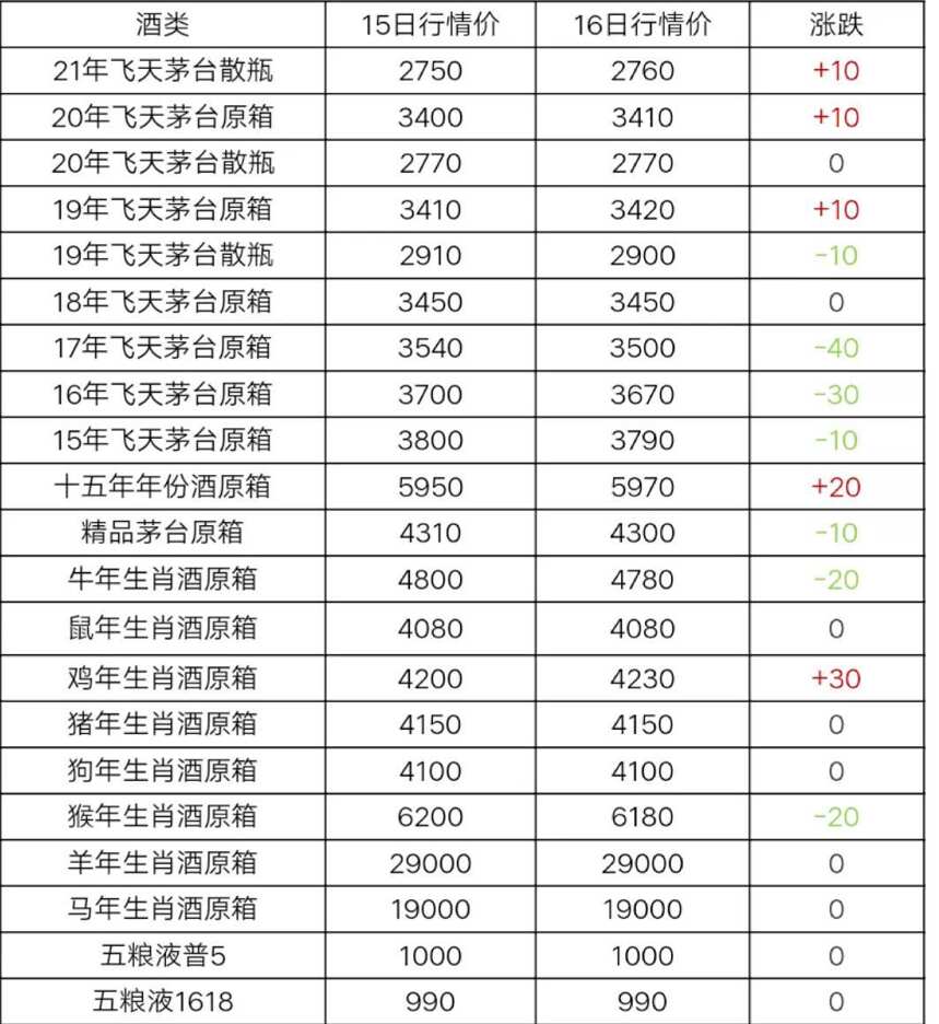 6月16日茅台酒及系列酒，部分名酒行情价格