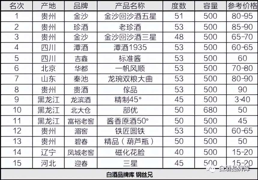 百元内品牌酱酒横评（九）：15款口粮酱酒排序